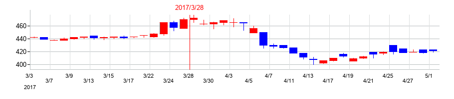 2017年の菊水化学工業の配当落ち日前後の株価チャート