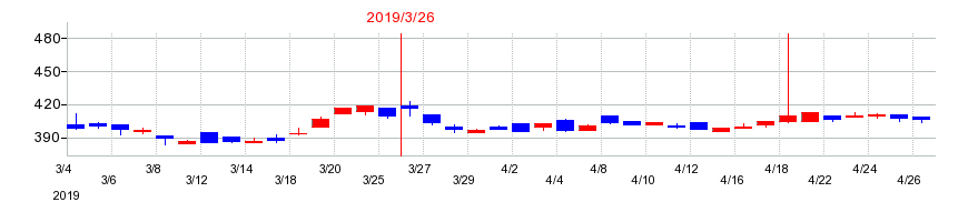 2019年の菊水化学工業の配当落ち日前後の株価チャート