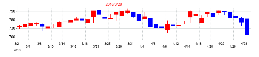 2016年のクリナップの配当落ち日前後の株価チャート