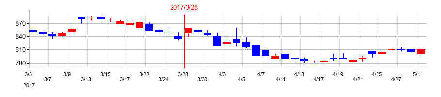 2017年のクリナップの配当落ち日前後の株価チャート