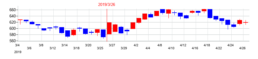 2019年のクリナップの配当落ち日前後の株価チャート