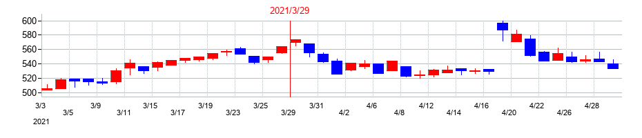 2021年のクリナップの配当落ち日前後の株価チャート