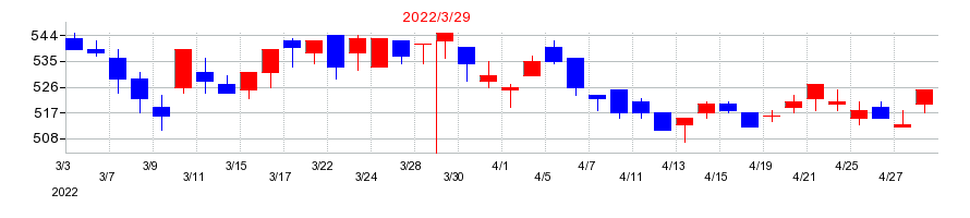 2022年のクリナップの配当落ち日前後の株価チャート