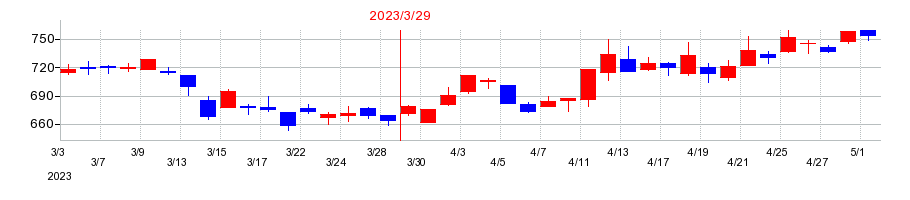 2023年のクリナップの配当落ち日前後の株価チャート
