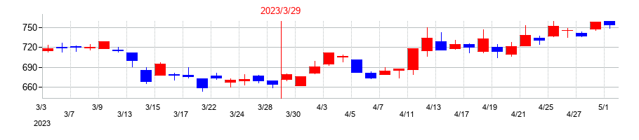 2023年のクリナップの配当落ち日前後の株価チャート