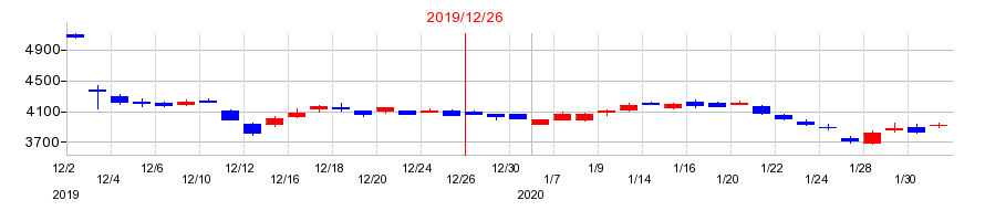 2019年のピジョンの配当落ち日前後の株価チャート