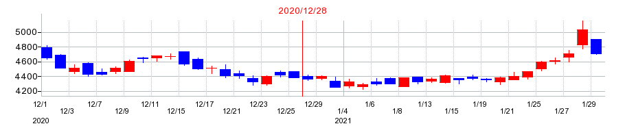 2020年のピジョンの配当落ち日前後の株価チャート