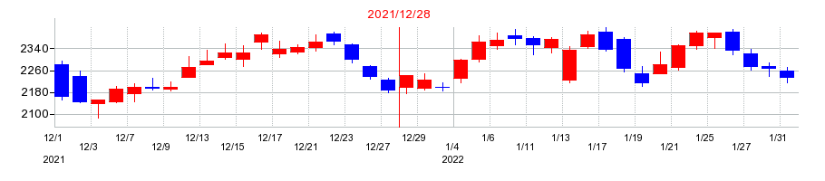 2021年のピジョンの配当落ち日前後の株価チャート