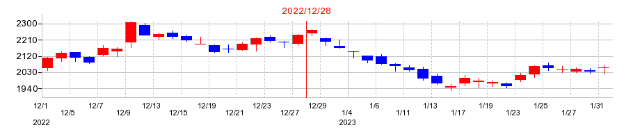 2022年のピジョンの配当落ち日前後の株価チャート