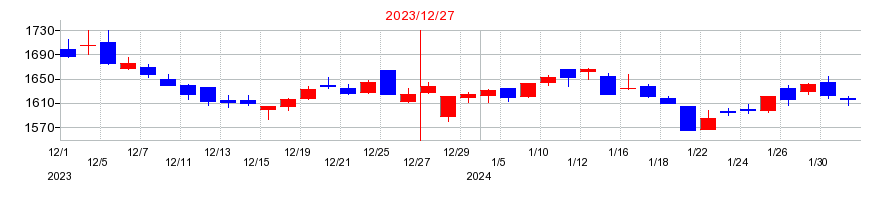 2023年のピジョンの配当落ち日前後の株価チャート