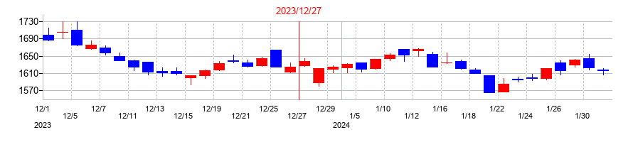 2023年のピジョンの配当落ち日前後の株価チャート