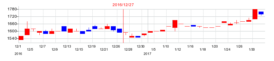 2016年のフジコピアンの配当落ち日前後の株価チャート