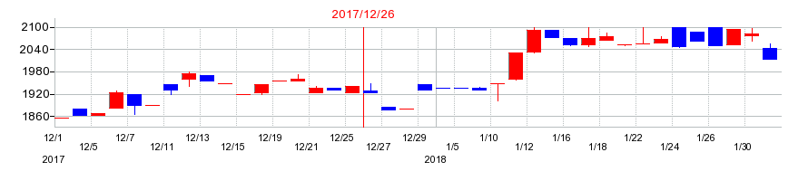 2017年のフジコピアンの配当落ち日前後の株価チャート