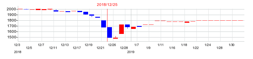 2018年のフジコピアンの配当落ち日前後の株価チャート