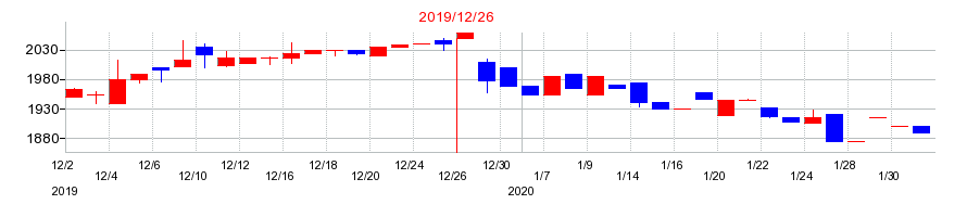 2019年のフジコピアンの配当落ち日前後の株価チャート