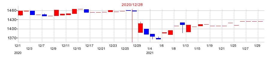 2020年のフジコピアンの配当落ち日前後の株価チャート