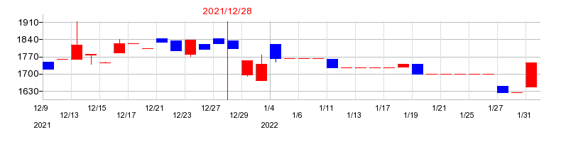 2021年のフジコピアンの配当落ち日前後の株価チャート