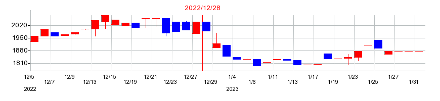 2022年のフジコピアンの配当落ち日前後の株価チャート