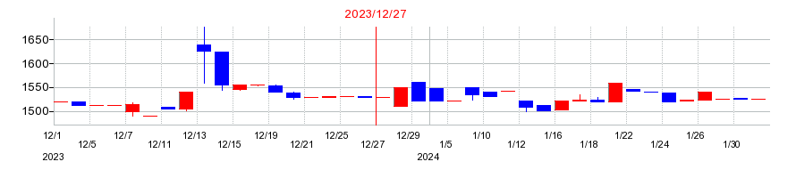2023年のフジコピアンの配当落ち日前後の株価チャート