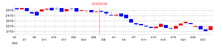 2022年の天馬の配当落ち日前後の株価チャート