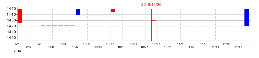 2016年のオリバーの配当落ち日前後の株価チャート