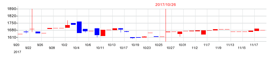 2017年のオリバーの配当落ち日前後の株価チャート