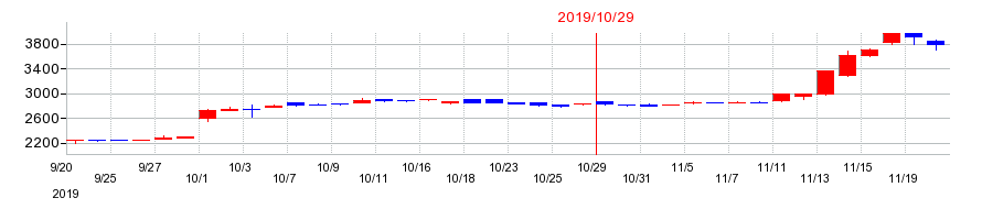 2019年のオリバーの配当落ち日前後の株価チャート