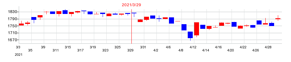 2021年の兼松サステックの配当落ち日前後の株価チャート