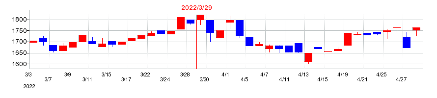 2022年の兼松サステックの配当落ち日前後の株価チャート