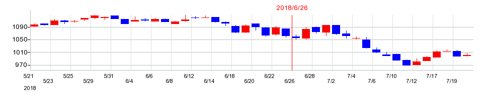 2018年のキングジムの配当落ち日前後の株価チャート