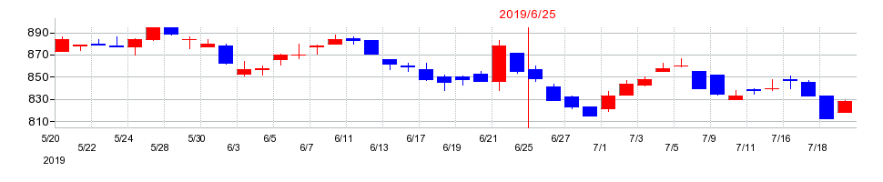 2019年のキングジムの配当落ち日前後の株価チャート