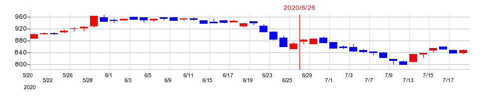 2020年のキングジムの配当落ち日前後の株価チャート