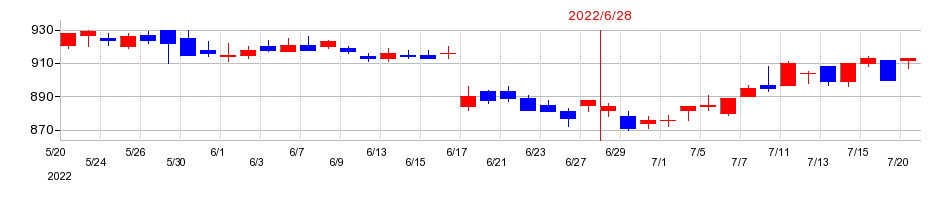 2022年のキングジムの配当落ち日前後の株価チャート