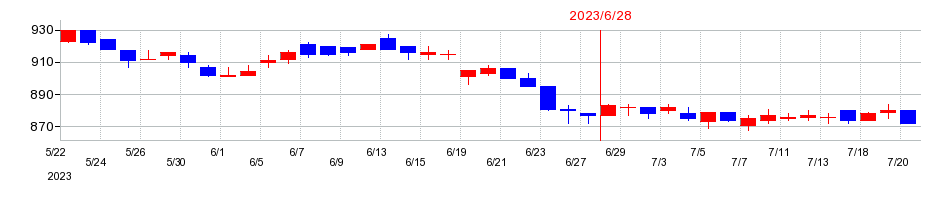 2023年のキングジムの配当落ち日前後の株価チャート