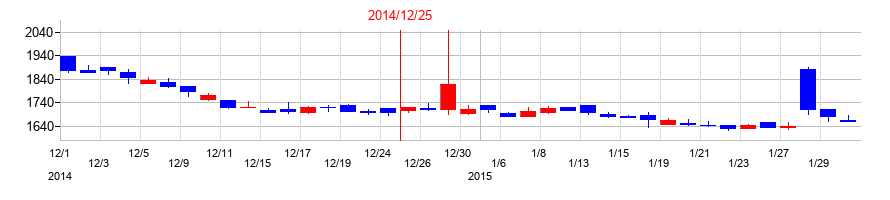 2014年の興研の配当落ち日前後の株価チャート