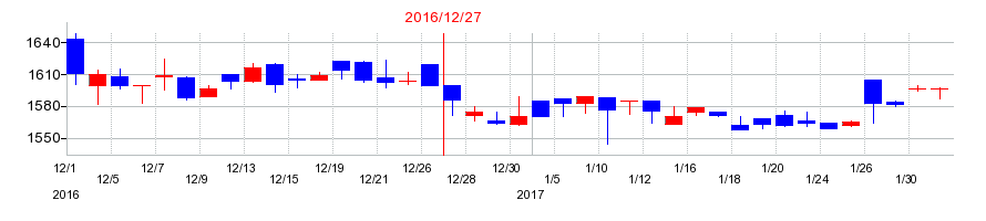 2016年の興研の配当落ち日前後の株価チャート