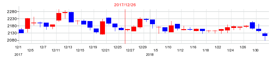 2017年の興研の配当落ち日前後の株価チャート