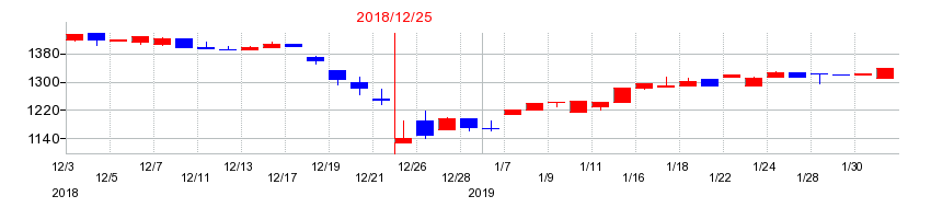 2018年の興研の配当落ち日前後の株価チャート
