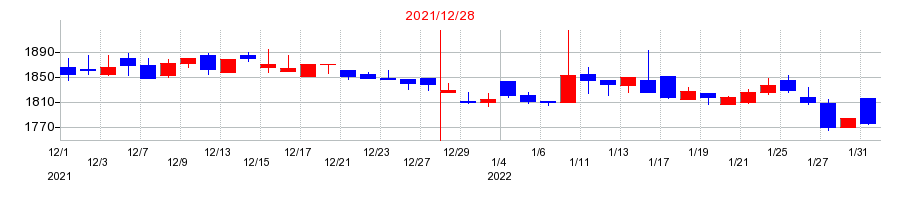 2021年の興研の配当落ち日前後の株価チャート