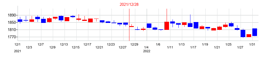 2021年の興研の配当落ち日前後の株価チャート