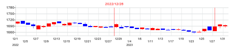 2022年の興研の配当落ち日前後の株価チャート