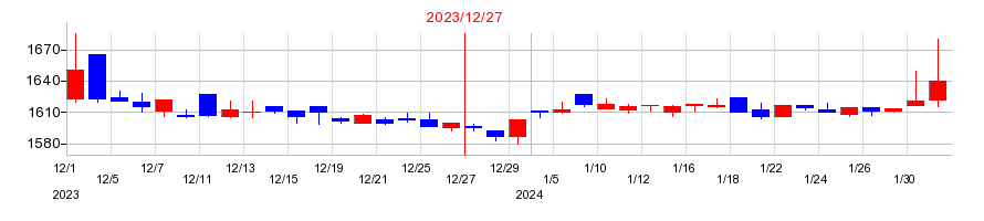 2023年の興研の配当落ち日前後の株価チャート
