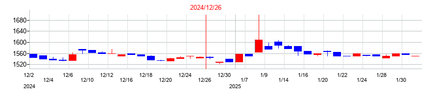 2024年の興研の配当落ち日前後の株価チャート
