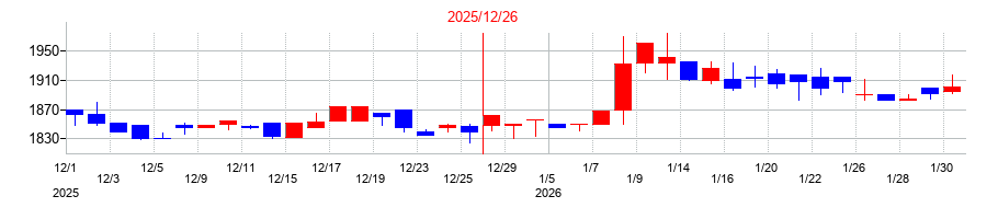2025年の興研の配当落ち日前後の株価チャート