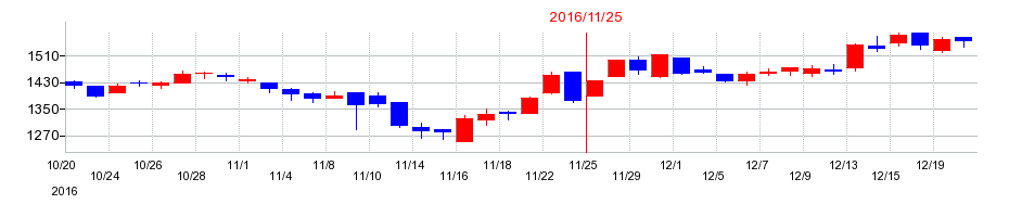 2016年の象印マホービンの配当落ち日前後の株価チャート