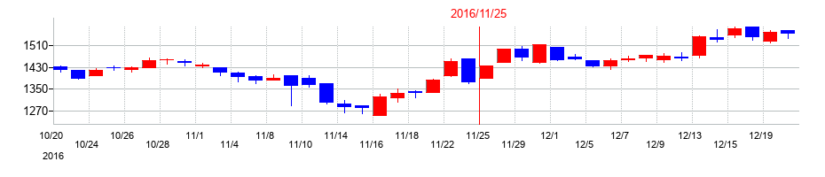 2016年の象印マホービンの配当落ち日前後の株価チャート