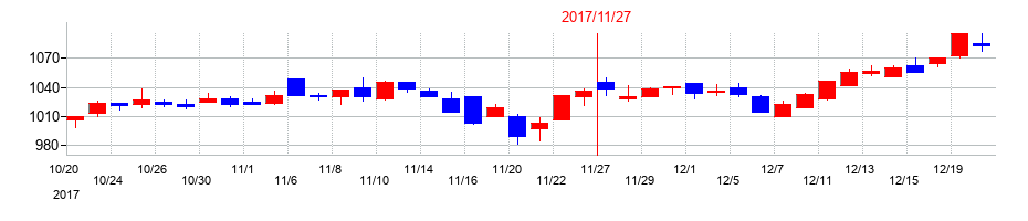 2017年の象印マホービンの配当落ち日前後の株価チャート