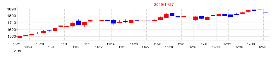 2019年の象印マホービンの配当落ち日前後の株価チャート