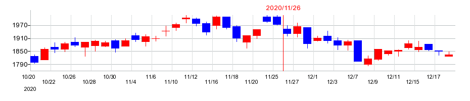 2020年の象印マホービンの配当落ち日前後の株価チャート