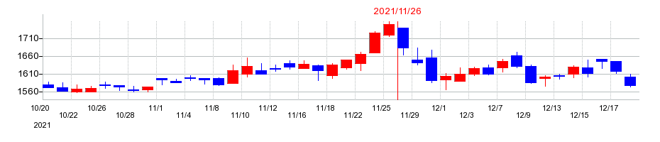 2021年の象印マホービンの配当落ち日前後の株価チャート
